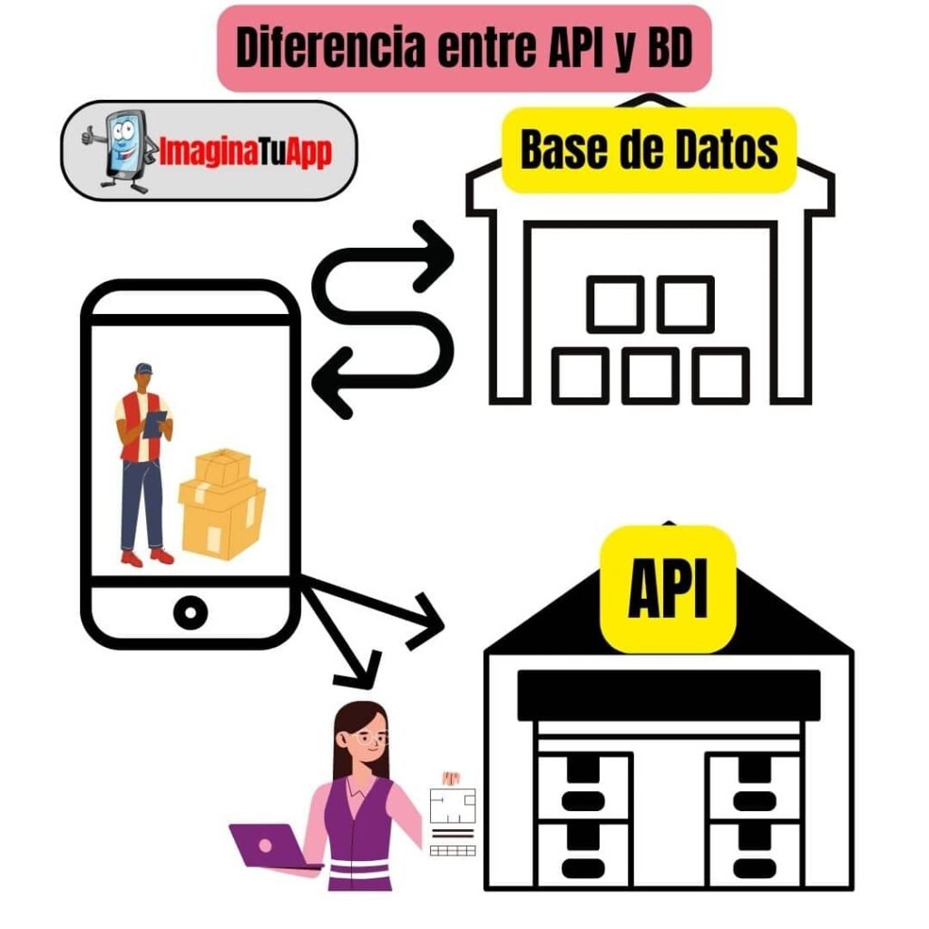 Diferencia API y BD 2 Imaginatuapp