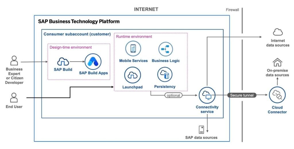 Booster 2 SAP BTP