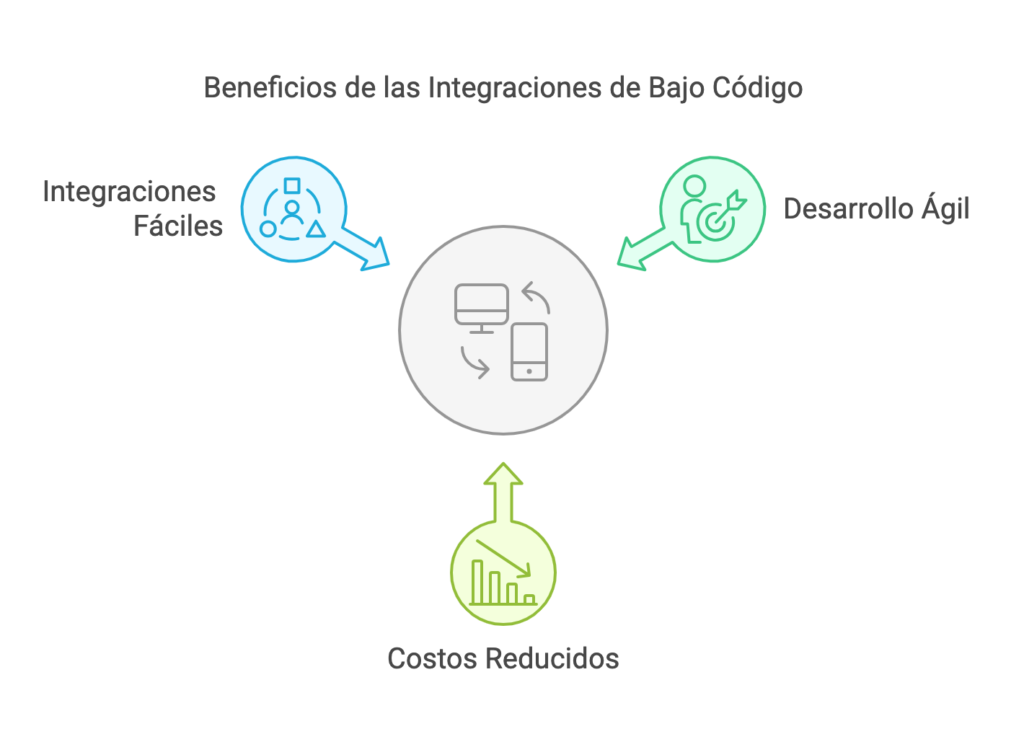 Integraciones de Bajo Código_ ¿Qué Son y Cómo Funcionan_ - visual selection