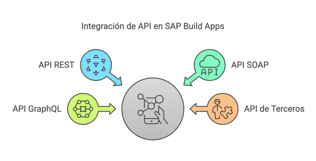 SAP Build Apps permite integrar cualquier API en la creación de apps. - visual selection